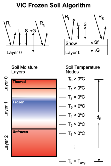 VIC Frozen Soil Schematic Link