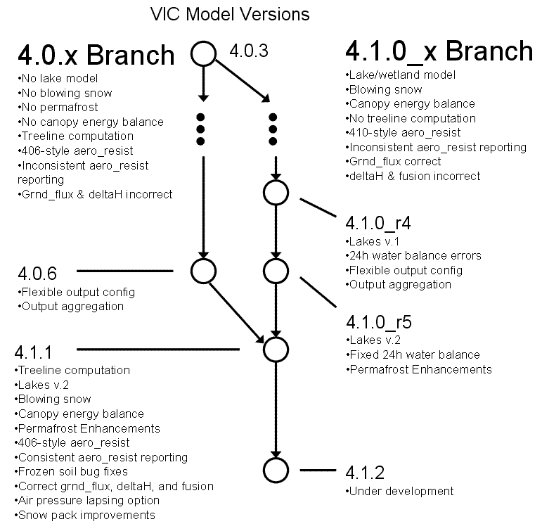 VIC Model Versions Map Link